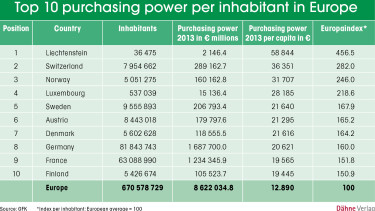 Varying purchasing power in Europe