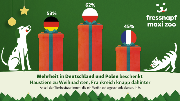 Majority in Germany and Poland give pets presents for Christmas, with France close behind. Percentage of pet owners planning a Christmas present.