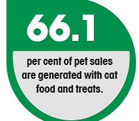 66.1 per cent of pet salesare generated with catfood and treats.